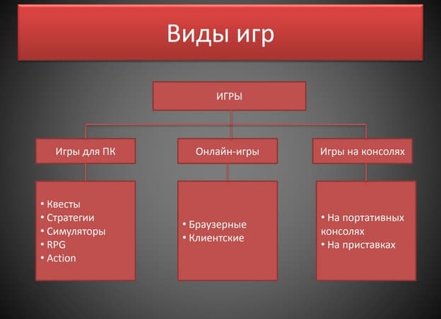 Виды компьютерных игр